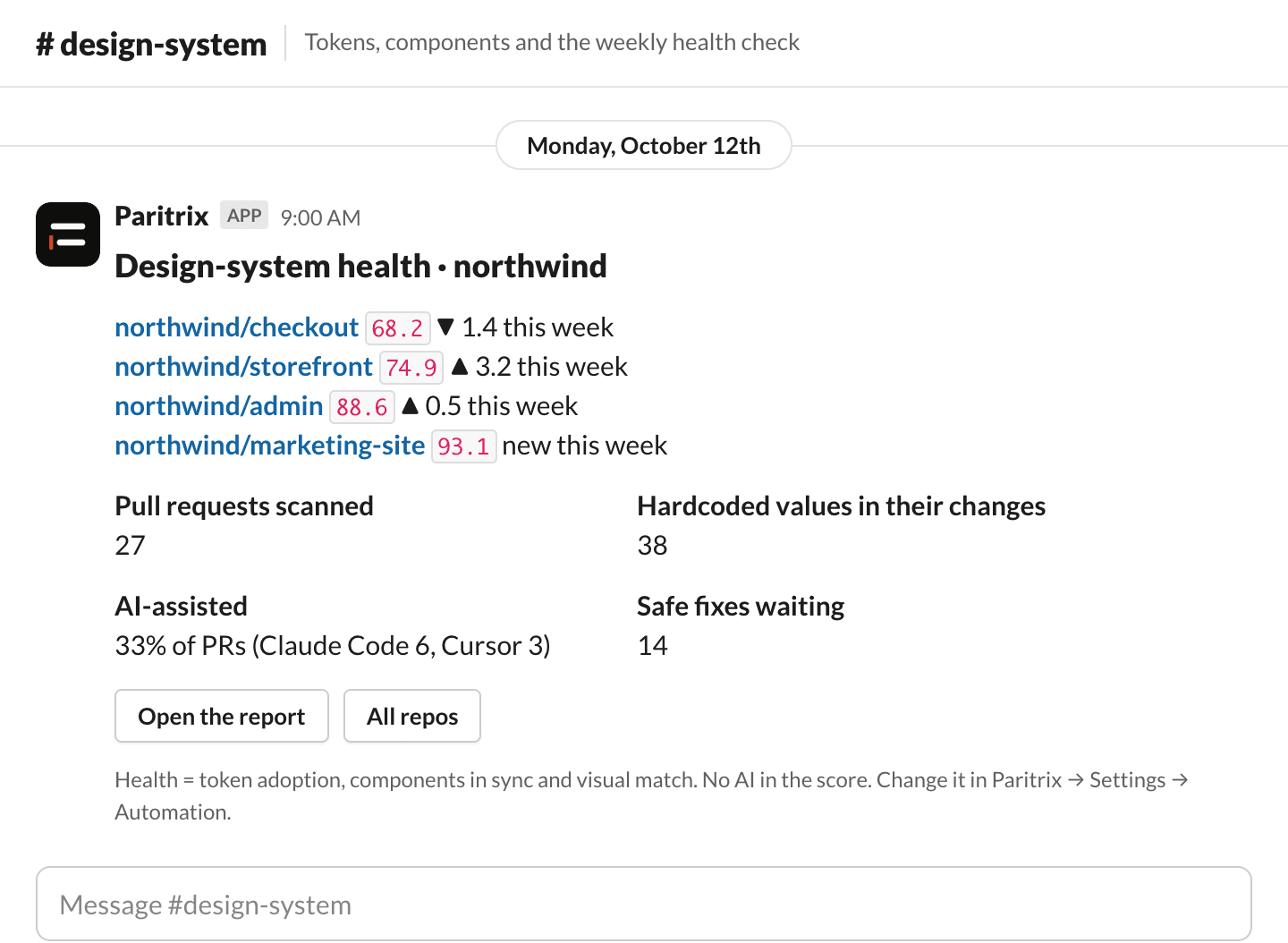 The Paritrix weekly digest in a Slack channel: health per repo with the week's change, pull requests scanned, the AI-assisted share and safe fixes waiting
